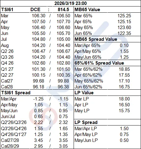 MCS今日掉期市场:铁矿震荡运行,月差成交活跃.