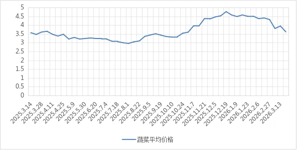 价格监测||西吉县3月20日市场重要主副食品价格监测情况