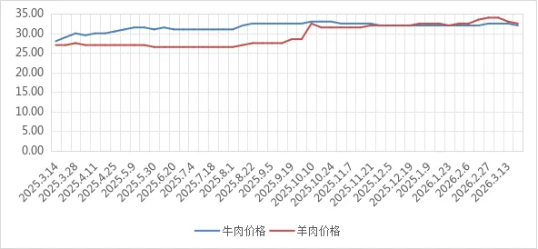 价格监测||西吉县3月20日市场重要主副食品价格监测情况