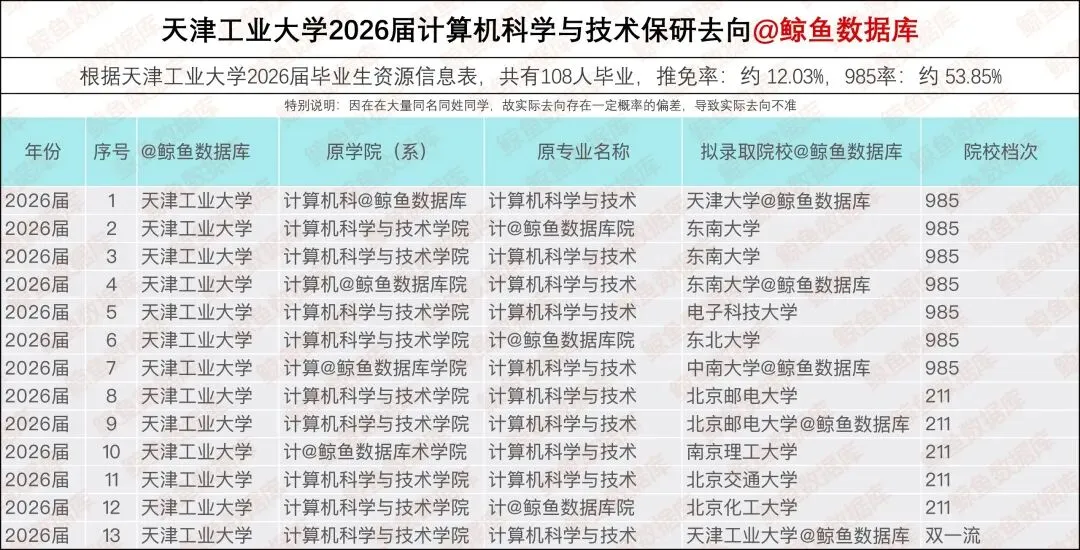 天津工业大学2026届计算机科学与技术保研去向