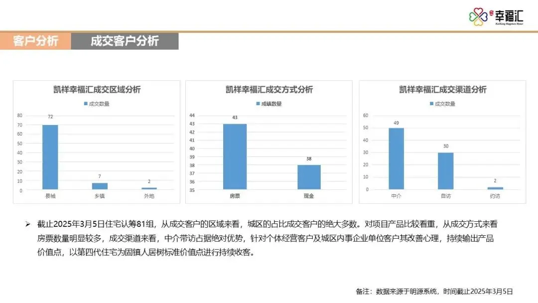 【干货】某四代住宅项目年度营销推广方案