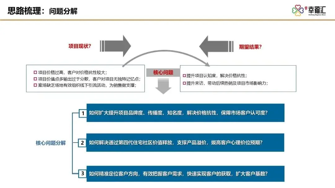 【干货】某四代住宅项目年度营销推广方案