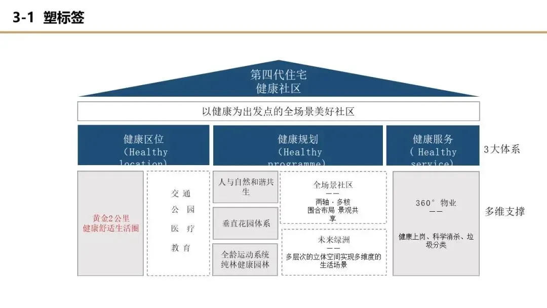 【干货】某四代住宅项目年度营销推广方案
