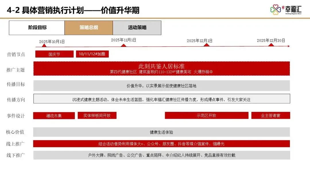 【干货】某四代住宅项目年度营销推广方案