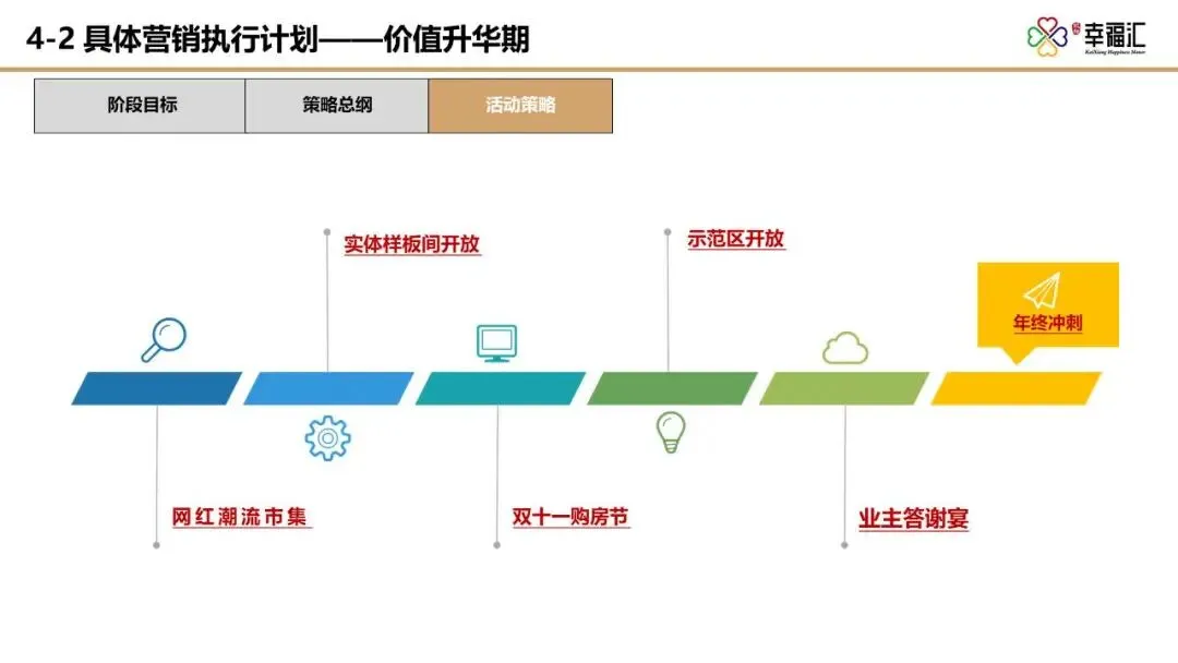 【干货】某四代住宅项目年度营销推广方案