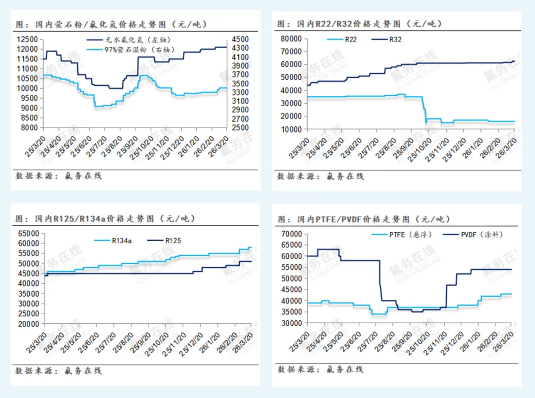 【氟化工】3月20日市场行情简报!成本强势助推,FEP\HFP\HFC-227ea价格普涨