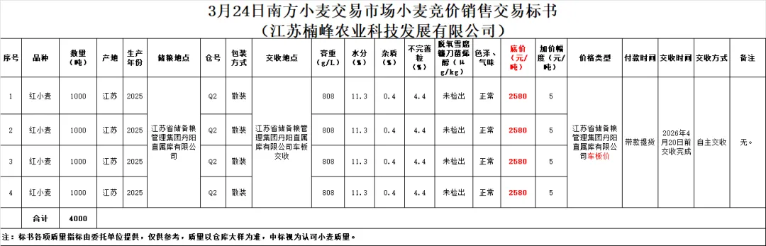 3月24日交易市场竞价交易安排