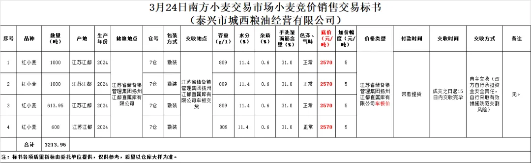 3月24日交易市场竞价交易安排