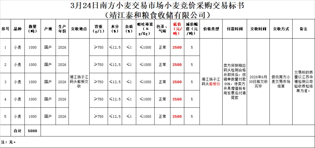 3月24日交易市场竞价交易安排