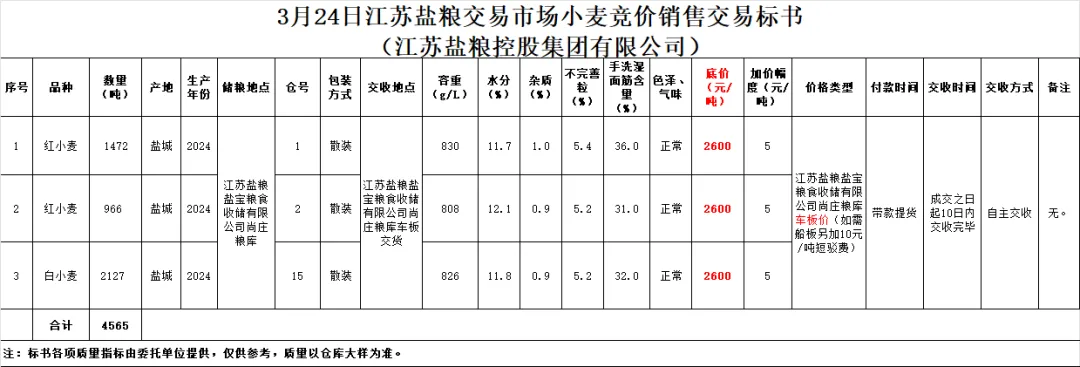3月24日交易市场竞价交易安排