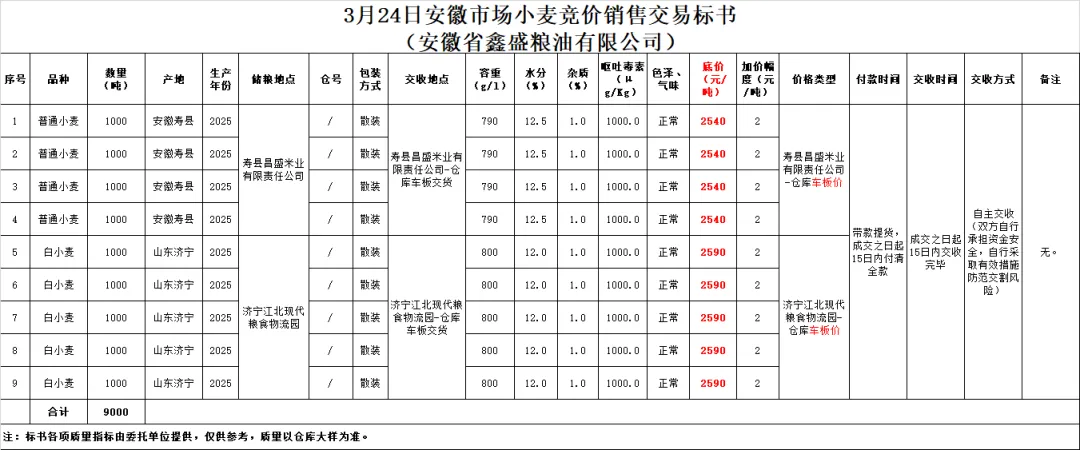 3月24日交易市场竞价交易安排