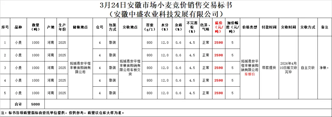 3月24日交易市场竞价交易安排