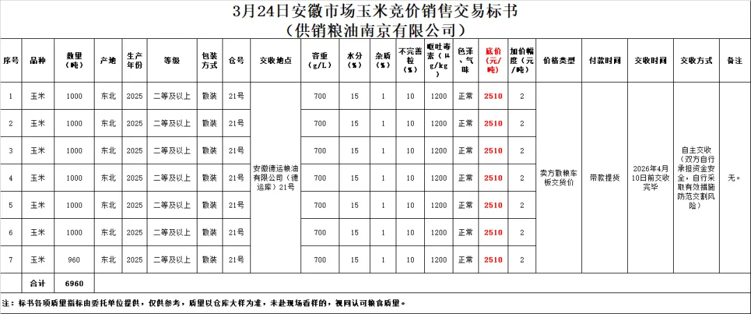 3月24日交易市场竞价交易安排