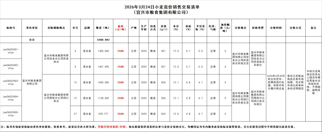 3月24日交易市场竞价交易安排
