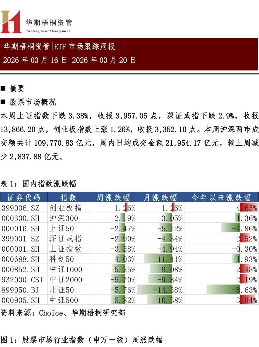 ETF市场周度回顾(2026/03/16-2026/03/20)