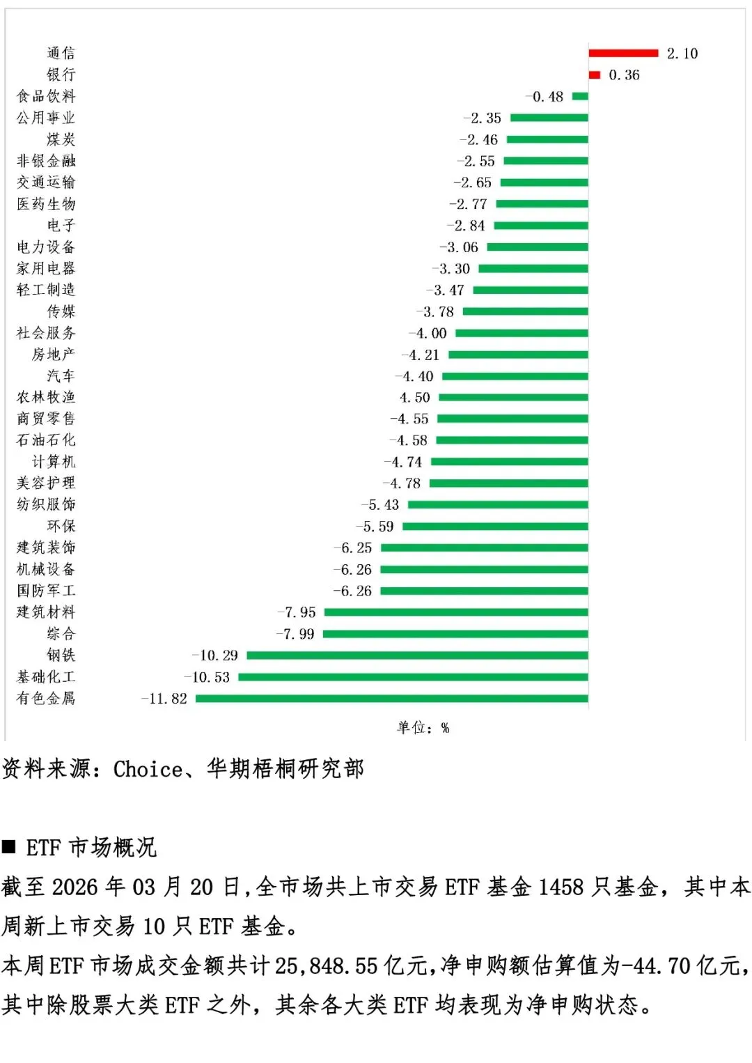 ETF市场周度回顾(2026/03/16-2026/03/20)