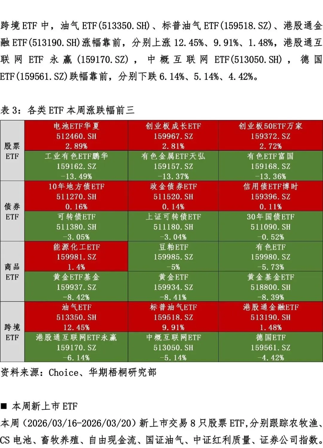ETF市场周度回顾(2026/03/16-2026/03/20)