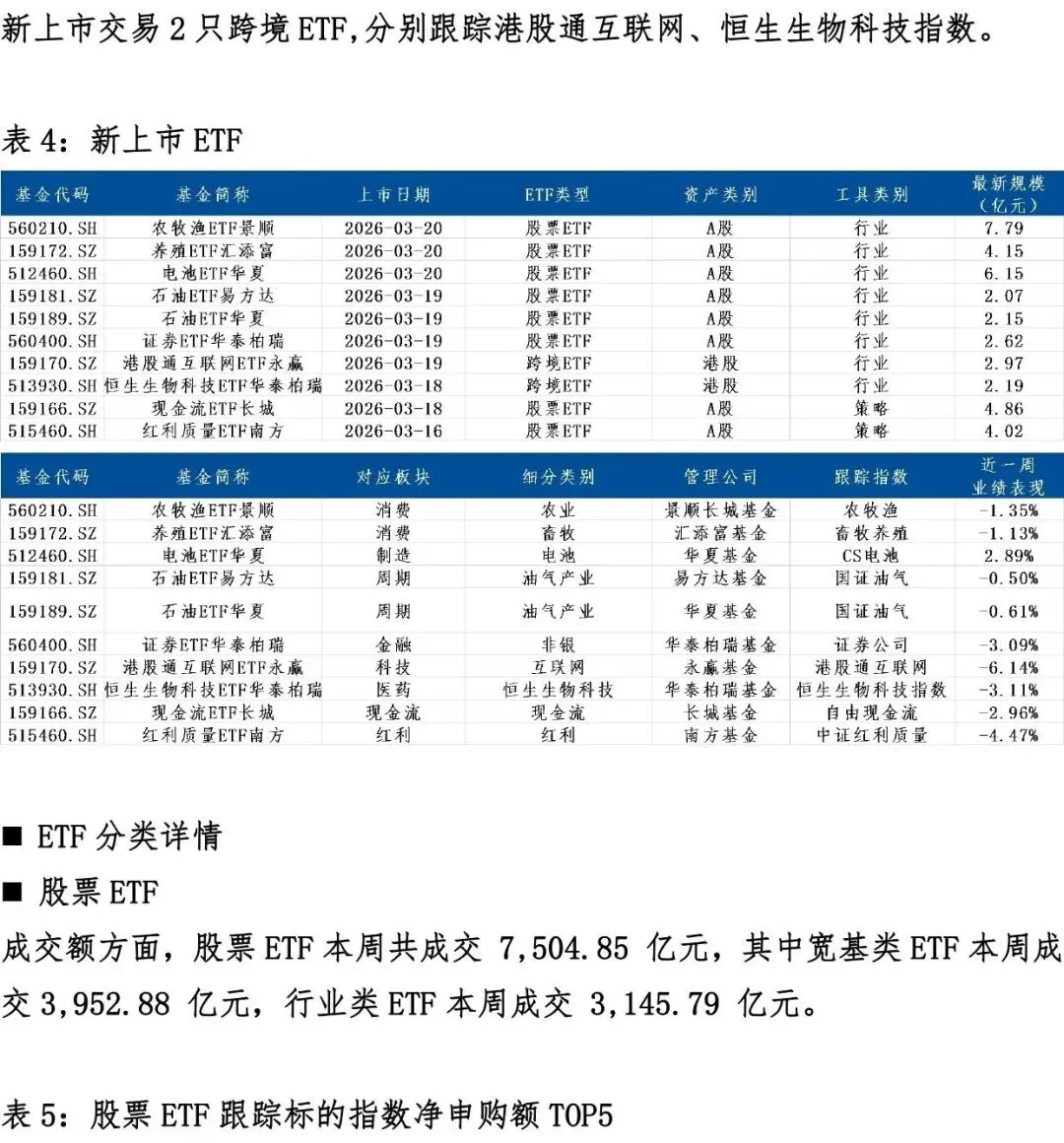 ETF市场周度回顾(2026/03/16-2026/03/20)