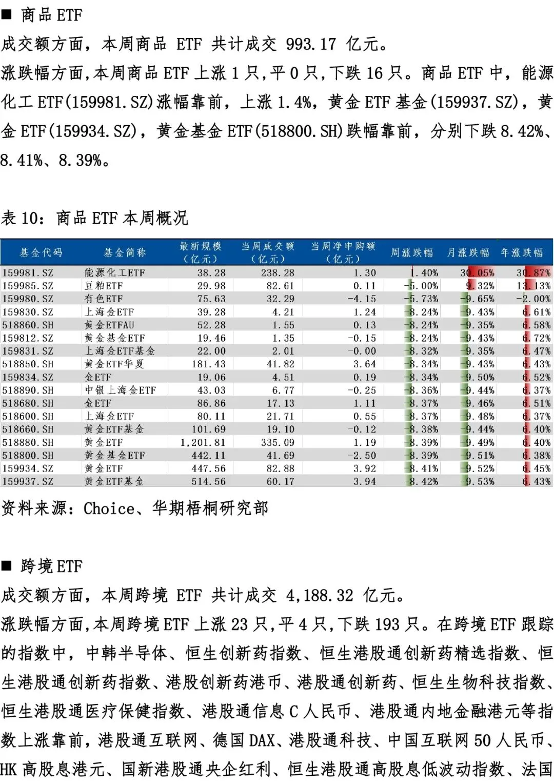 ETF市场周度回顾(2026/03/16-2026/03/20)