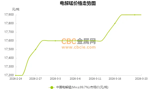 【CBC日评】3月20日电解锰市场价格平稳