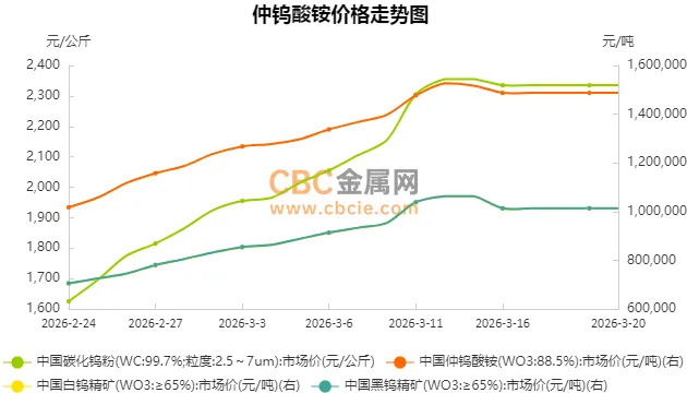 【CBC日评】3月20日仲钨酸铵市场价格持稳