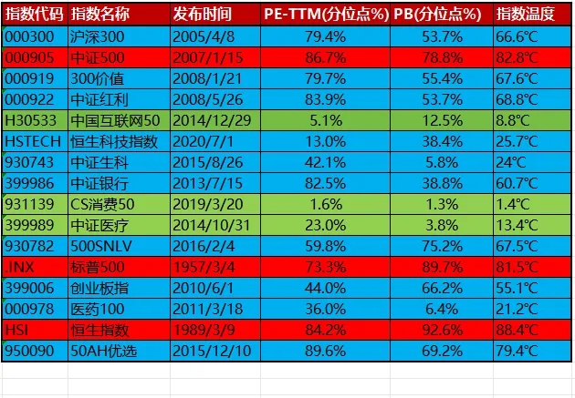 市场温度及指数温度20260320
