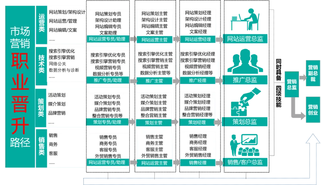 市场营销|成为企业目标创造的先锋弄潮儿