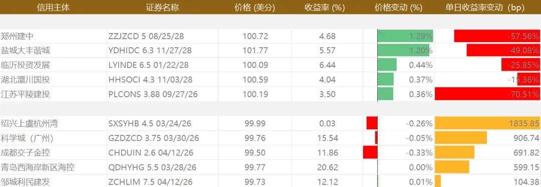 中资美元债市场资讯 | 每日更新 | 2026.03.20
