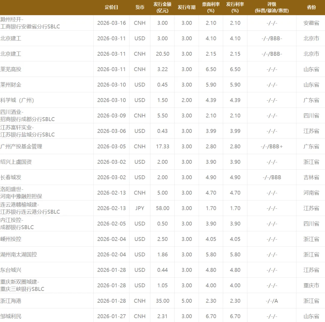中资美元债市场资讯 | 每日更新 | 2026.03.20