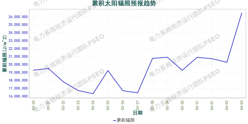 山东电力市场预测分析简报(2026.3.20)