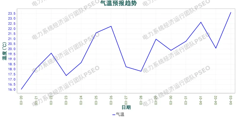 山东电力市场预测分析简报(2026.3.20)