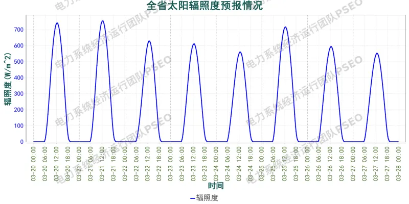 山东电力市场预测分析简报(2026.3.20)