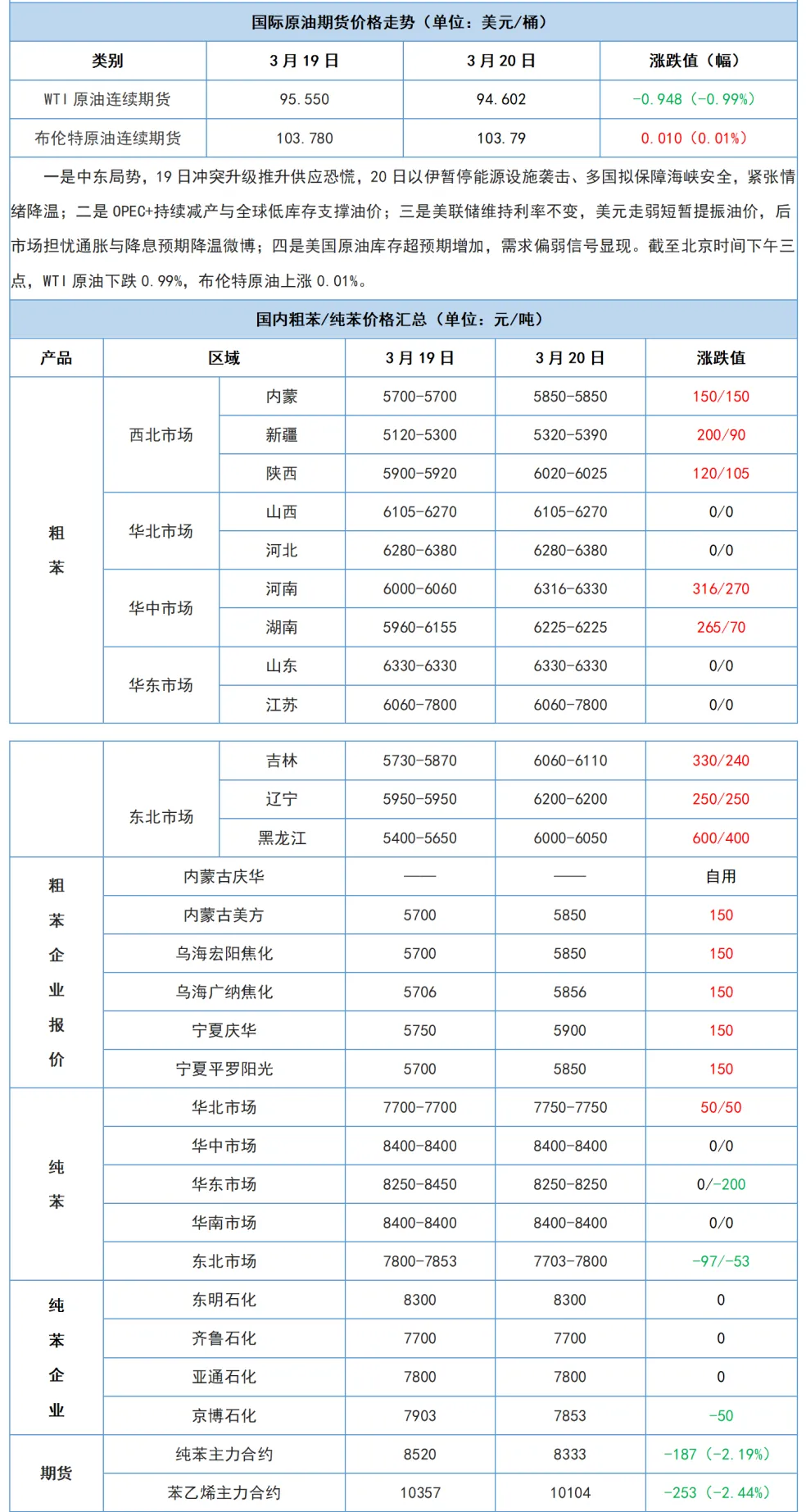 【化盟观点】3月20日粗苯日评:市场补涨运行,下游承压接货