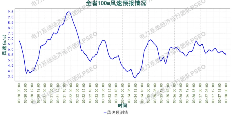 山东电力市场预测分析简报(2026.3.20)