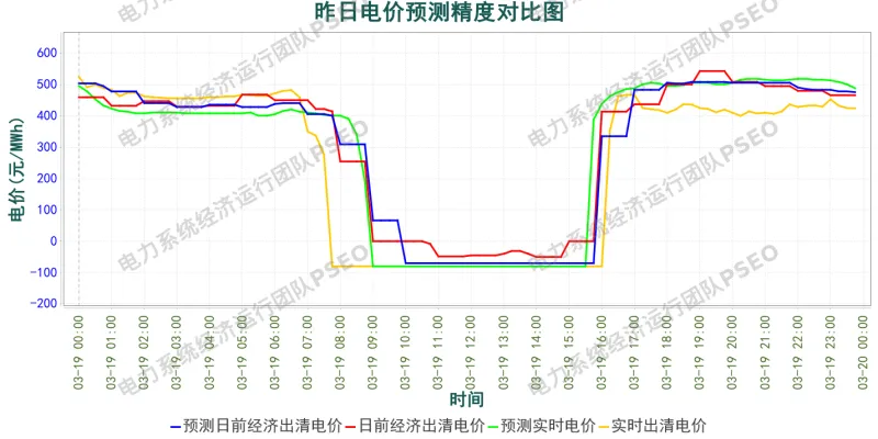 山东电力市场预测分析简报(2026.3.20)
