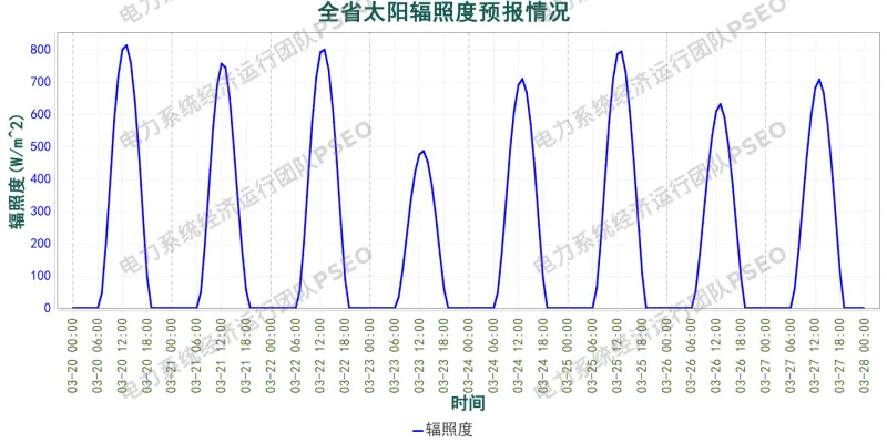 山西电力市场预测分析简报(2026.3.20)
