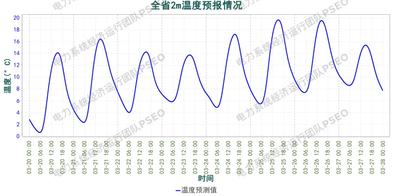 山西电力市场预测分析简报(2026.3.20)