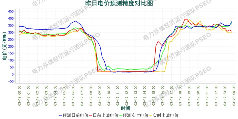 山西电力市场预测分析简报(2026.3.20)