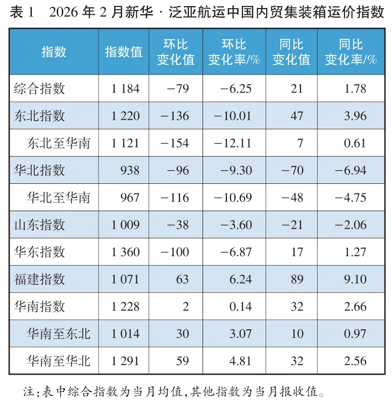 中国内贸集装箱运输市场月评(2026年2月)