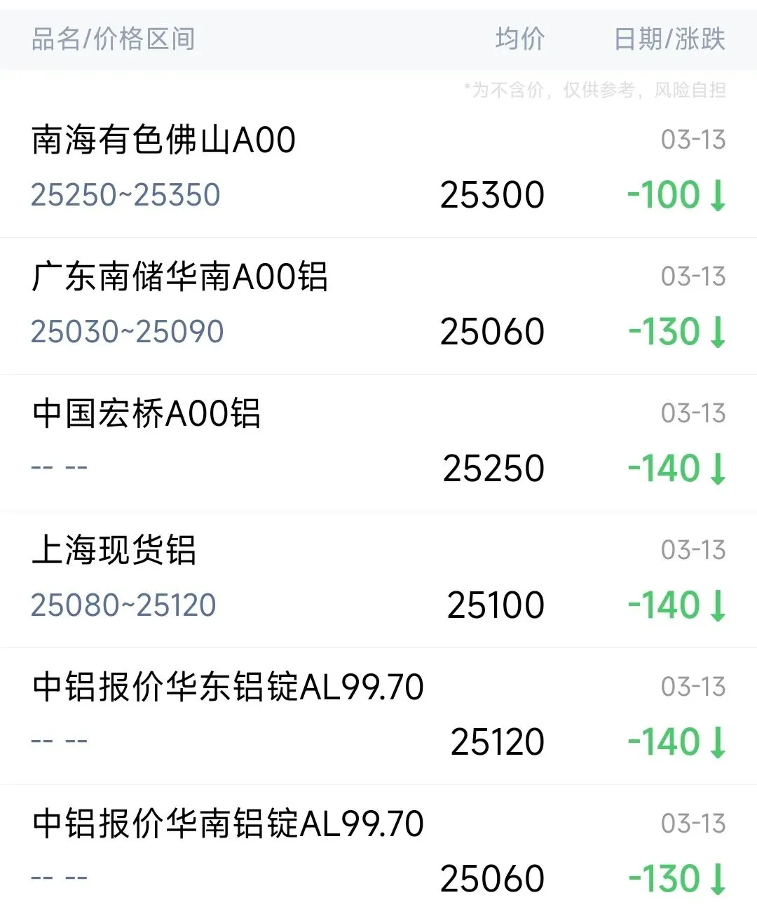 今日铝价 | 3月13日各大市场铝锭报价