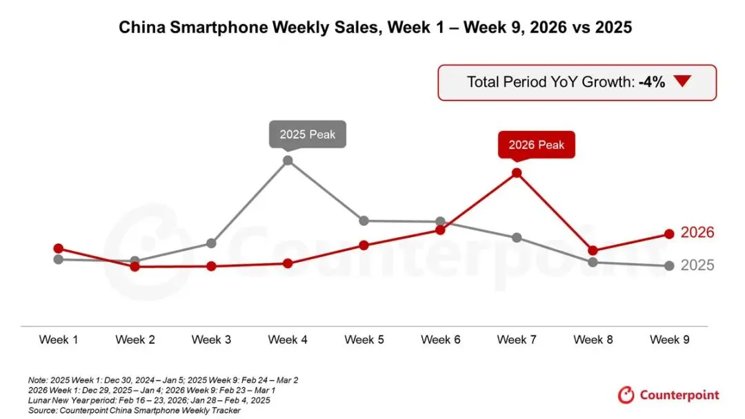 内存价格飙升之下,华为智能手机市场份额或将逆势增长