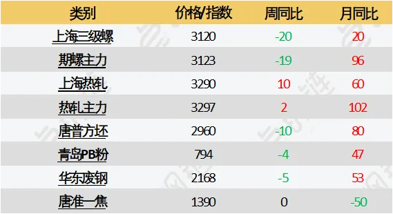 【卓钢周报】市场强驱动不足 下周钢市或震荡盘整