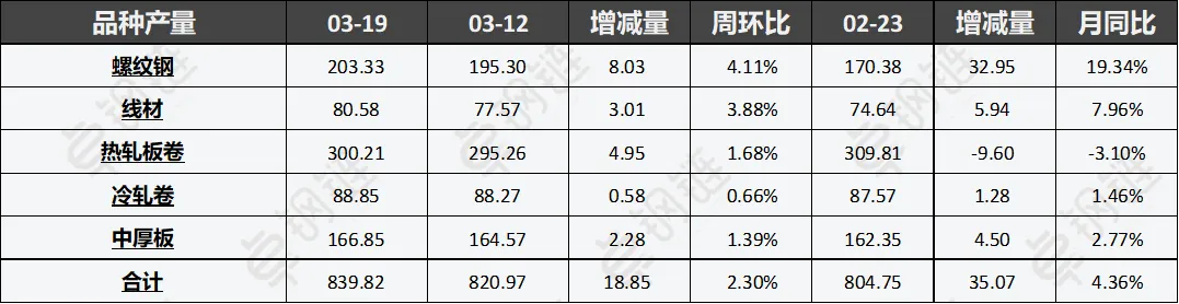 【卓钢周报】市场强驱动不足 下周钢市或震荡盘整