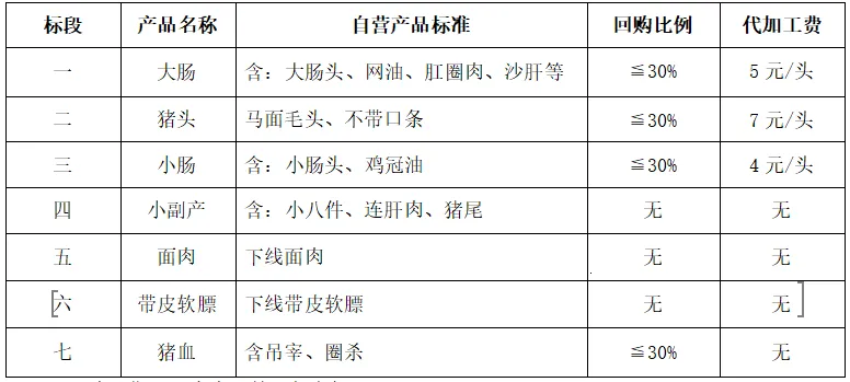 湖南长株潭广联生猪交易市场有限公司2026年猪副产品承包谈判公告