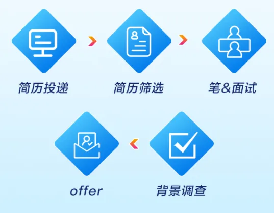中国移动在线营销服务广东(东莞)分中心员工招聘!