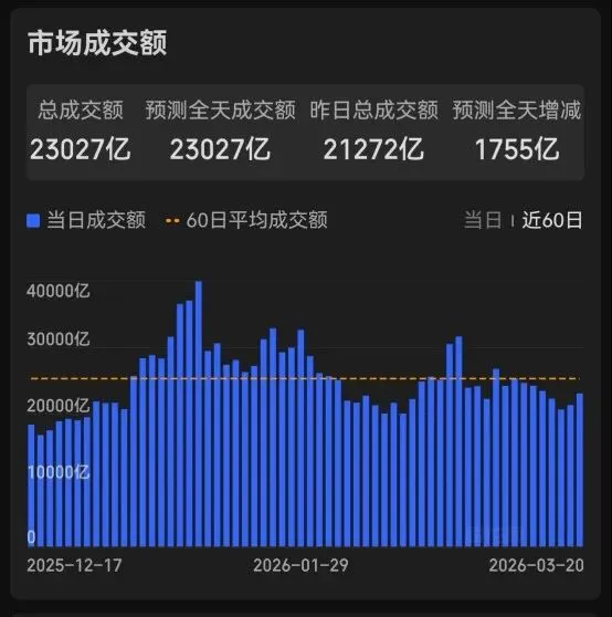 市场复盘20260320 周五