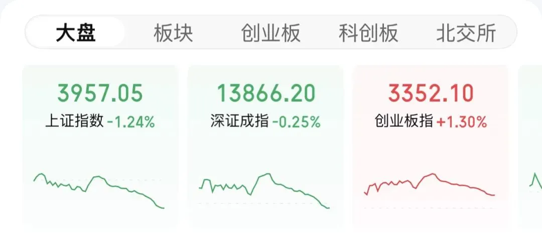 【复盘】保卫战瞬间溃败!市场进入终极冰点,三大股指方向分歧,创指逆涨成翻盘点?