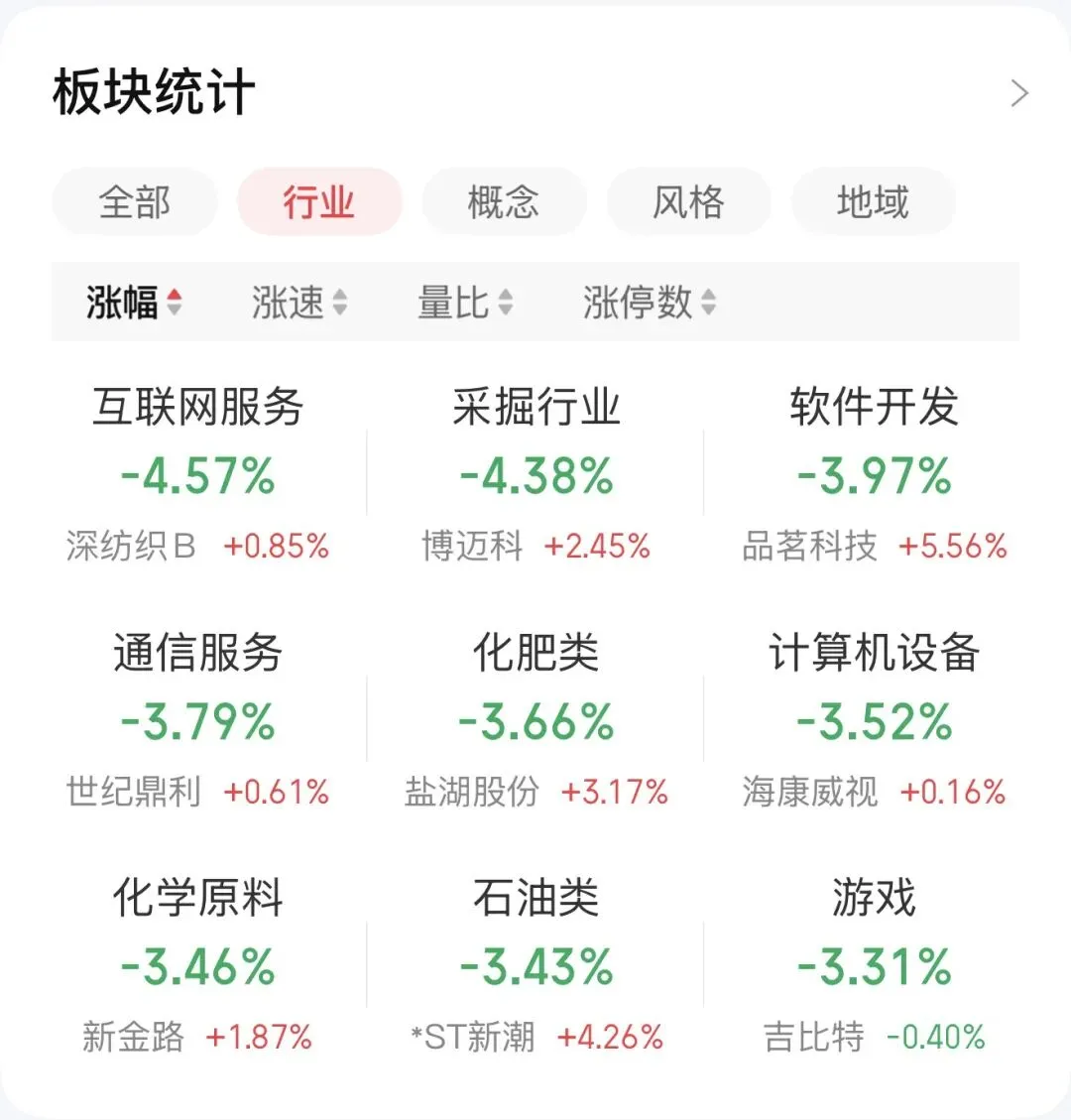 【复盘】保卫战瞬间溃败!市场进入终极冰点,三大股指方向分歧,创指逆涨成翻盘点?