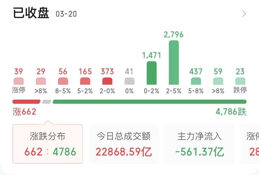 【复盘】保卫战瞬间溃败!市场进入终极冰点,三大股指方向分歧,创指逆涨成翻盘点?