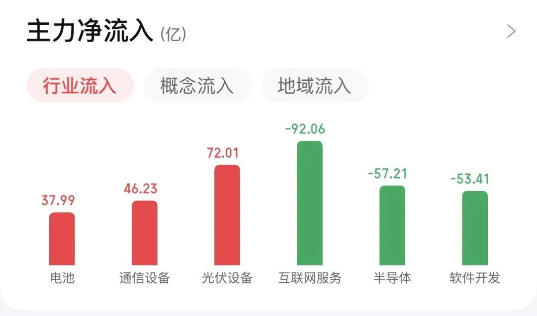 【复盘】保卫战瞬间溃败!市场进入终极冰点,三大股指方向分歧,创指逆涨成翻盘点?
